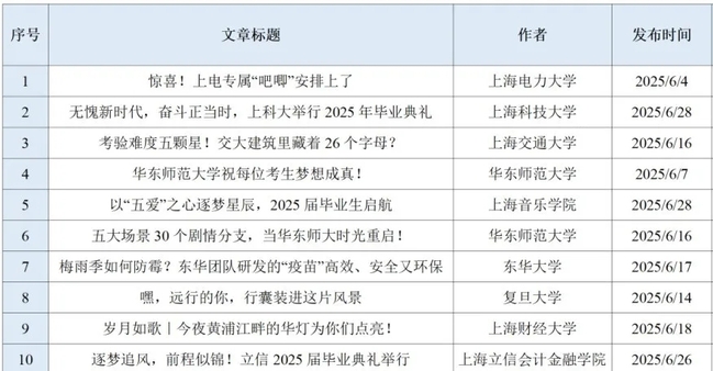 《上海教育期》期末季、毕业季、高招季……上海高校官方微信2025年6月热文盘点