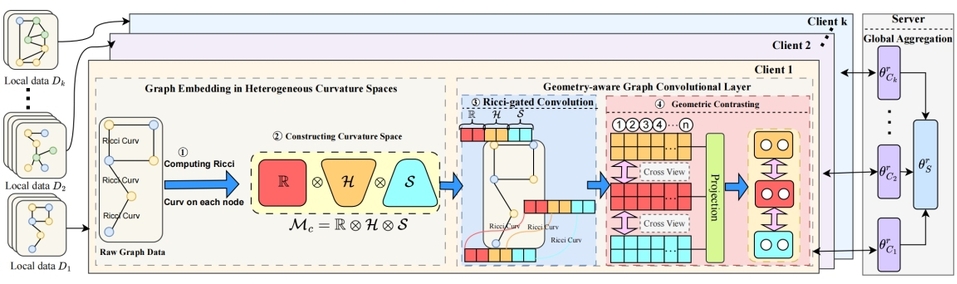 人工智能学部最新研究成果被互联网领域顶级国际学术会议WWW2026录用